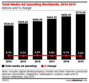total media ad spending worldwide 2014-2019 cb expert