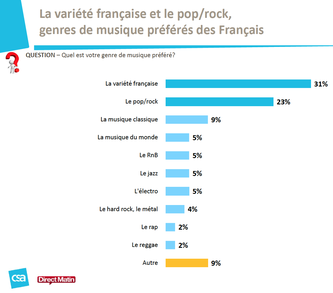 variete-francaise-pop-rock-genre-musical-prefere-francais-cb-expert ...