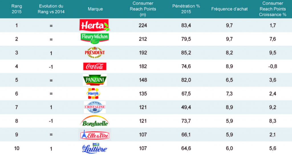 Brand Footprint classement France-min | CB Expert