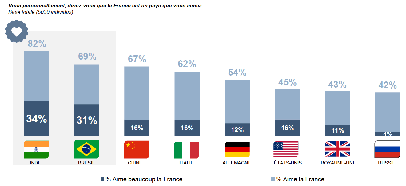 Quels sont les pays qui aiment le plus la France ?