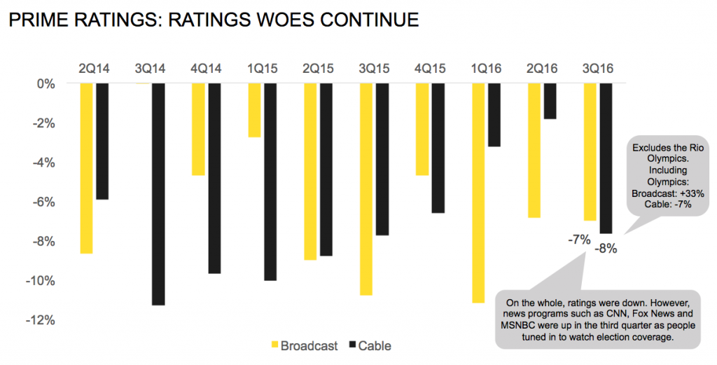 magna-evol-ratings-prime-time