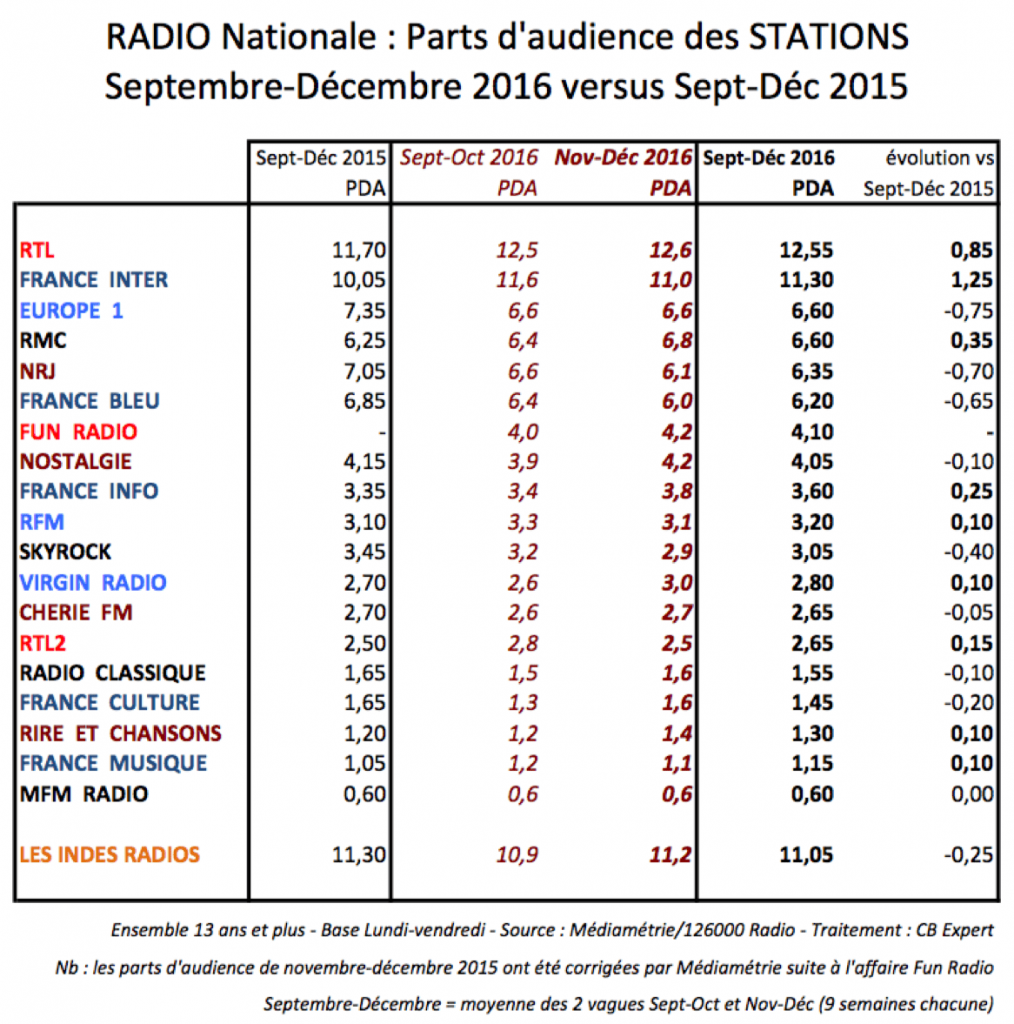 mediametrie-radio-tableau-sept-dec-2016-min