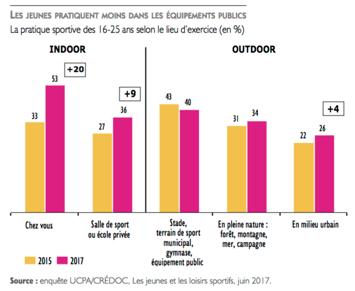 Les jeunes et le sport