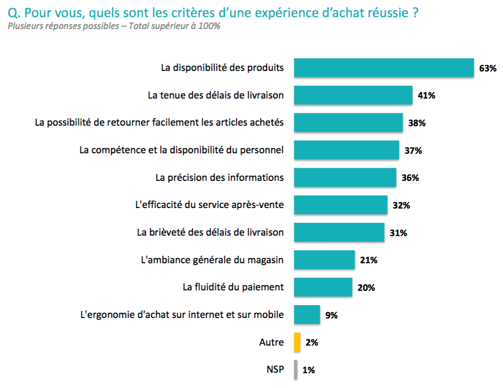 Les délais de livraison, un enjeu de poids pour les distributeurs