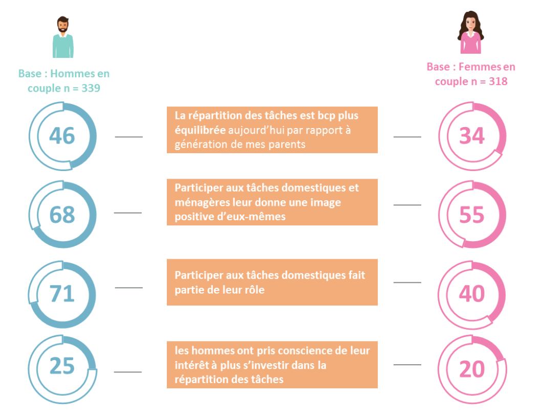 Tâches ménagères : les femmes continuent à gérer, mais elles