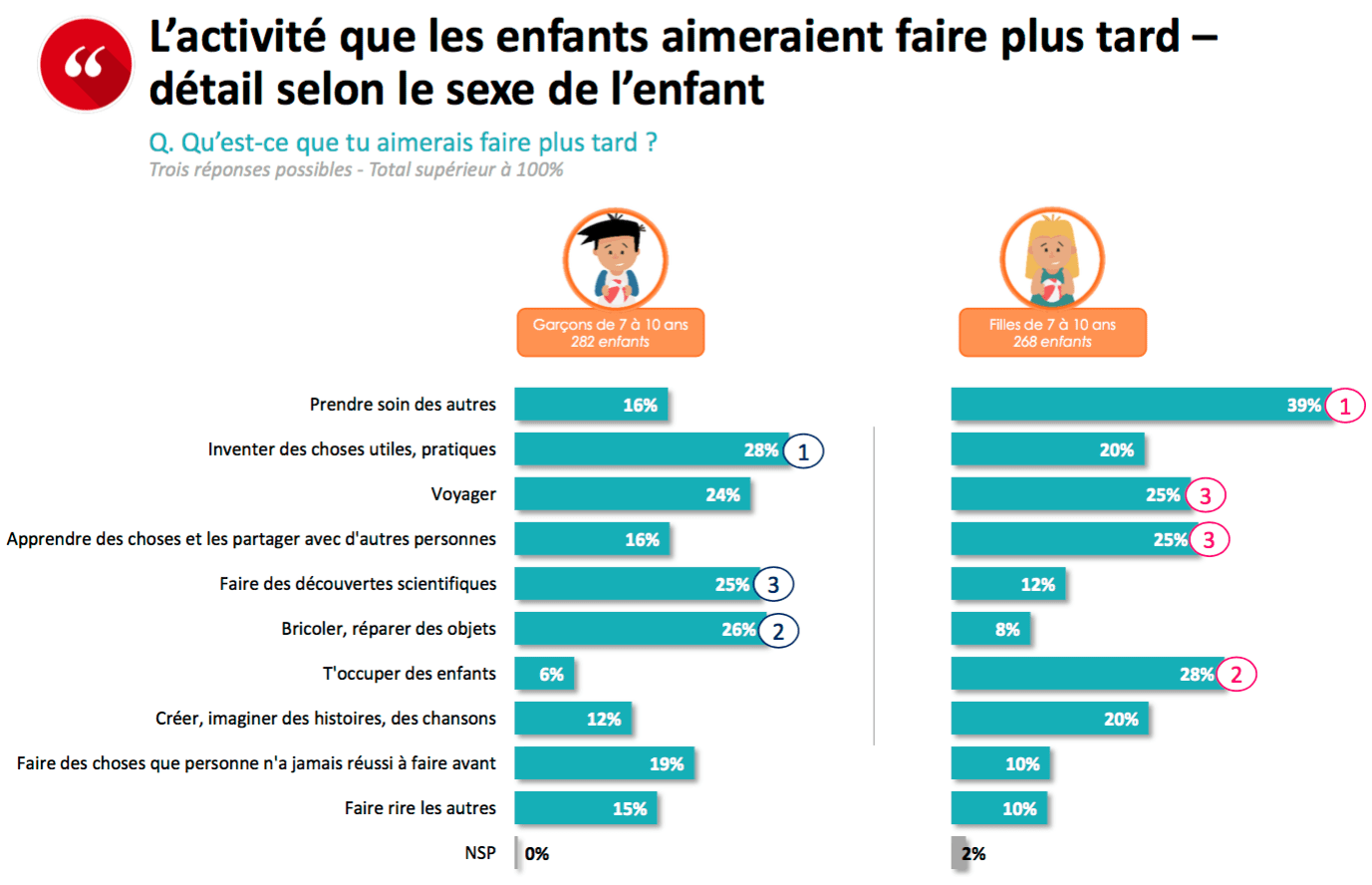 Selon une étude, les enfants se transforment en consommateurs à 9 ans