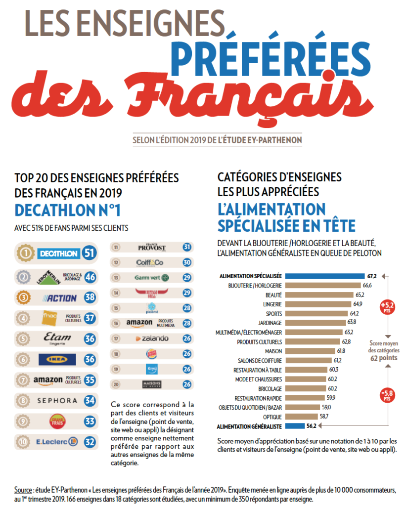 Infographie CBExpert enseignes preferees | CB Expert