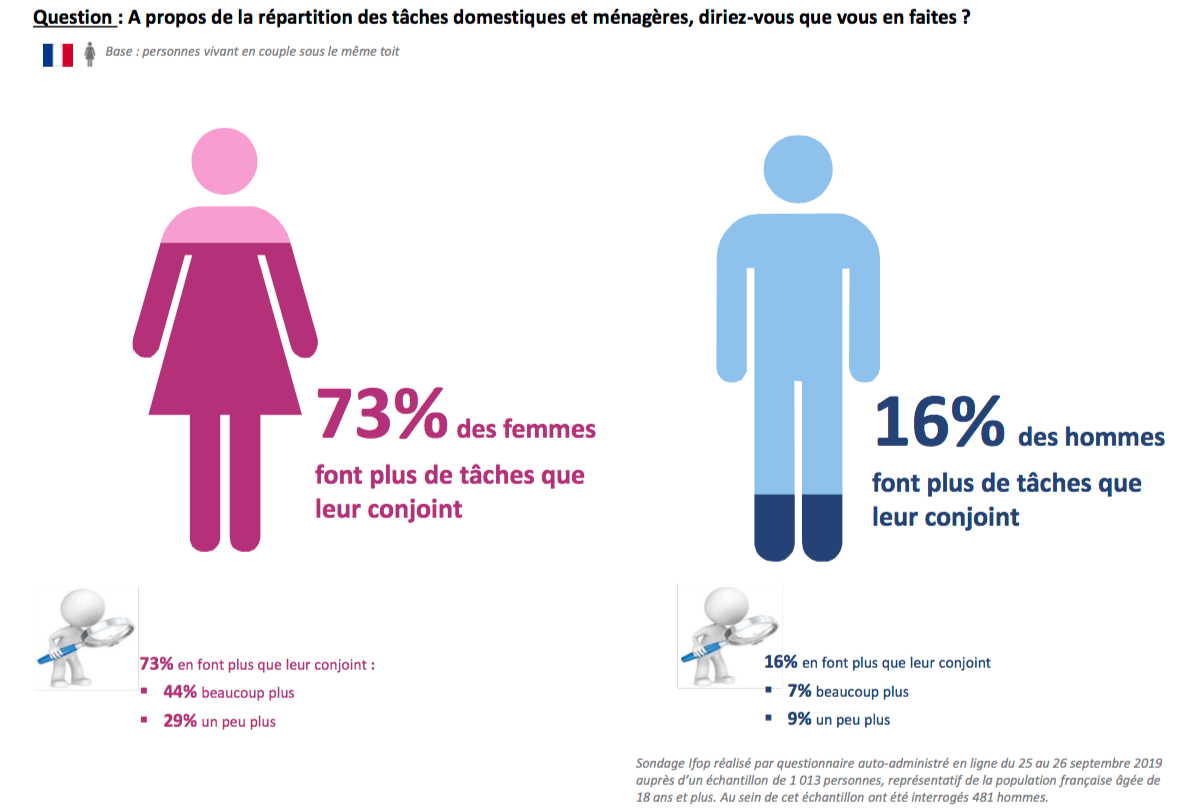 Tâches ménagères et domestiques: les comportements des hommes