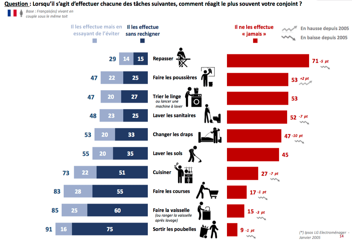 Le « top » 4 des tâches ménagères que les femmes prennent plus en