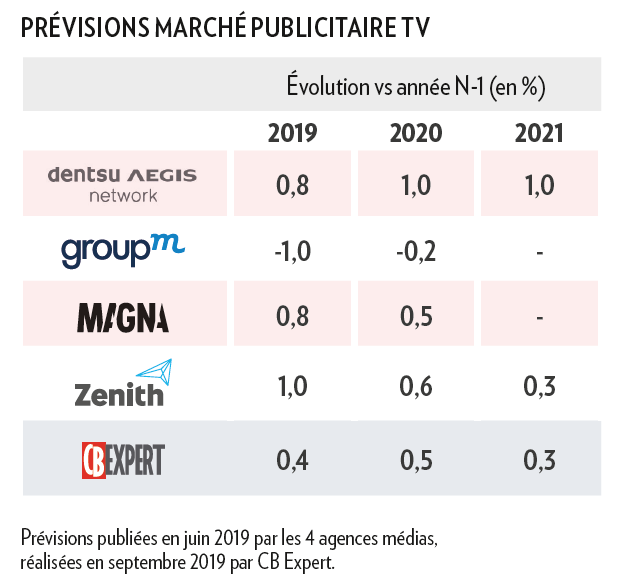 Marché pub TV : beaucoup de mouvements derrière la stagnation prévue ...