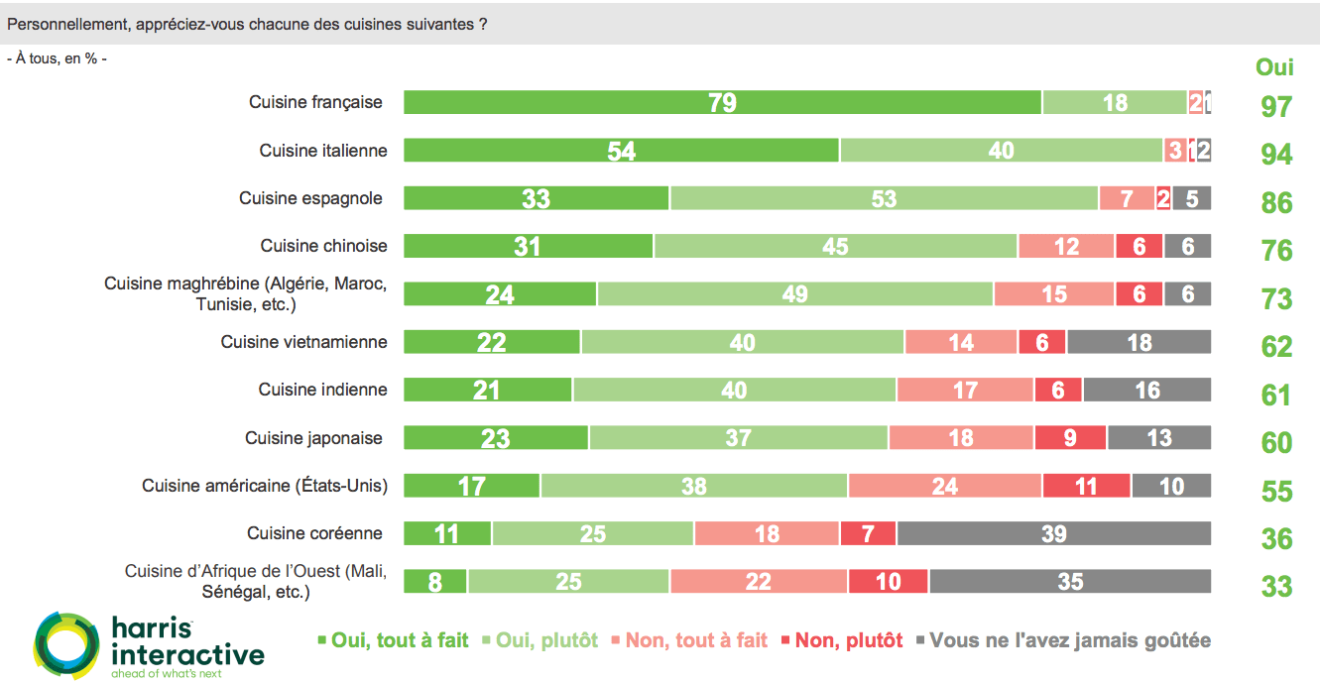 Comment les Français apprécient et perçoivent les différentes cuisines ...