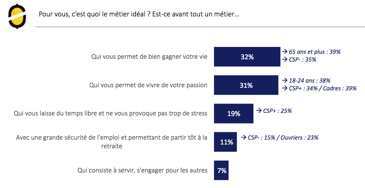 Quel Est Le Metier Ideal Selon Les Francais Cb Expert