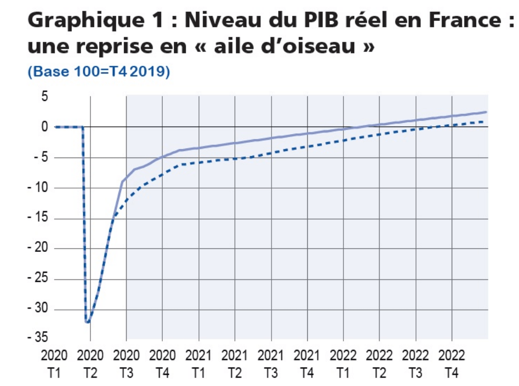 Banque de France PIB 2020 1-min | CB Expert