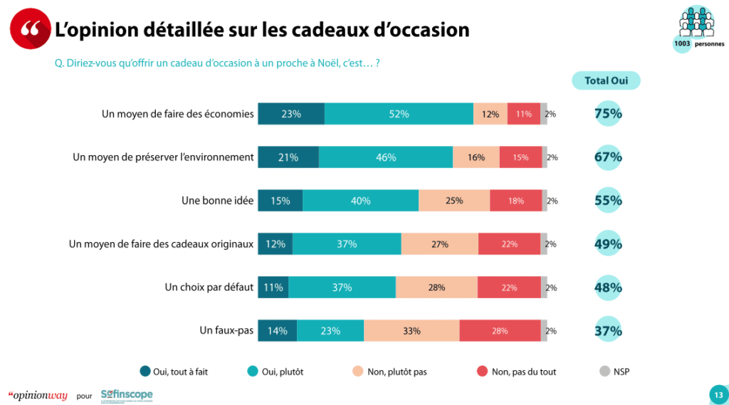 Selon une étude, il vaut mieux acheter ses cadeaux de Noël au mois de  novembre - Paris-Normandie