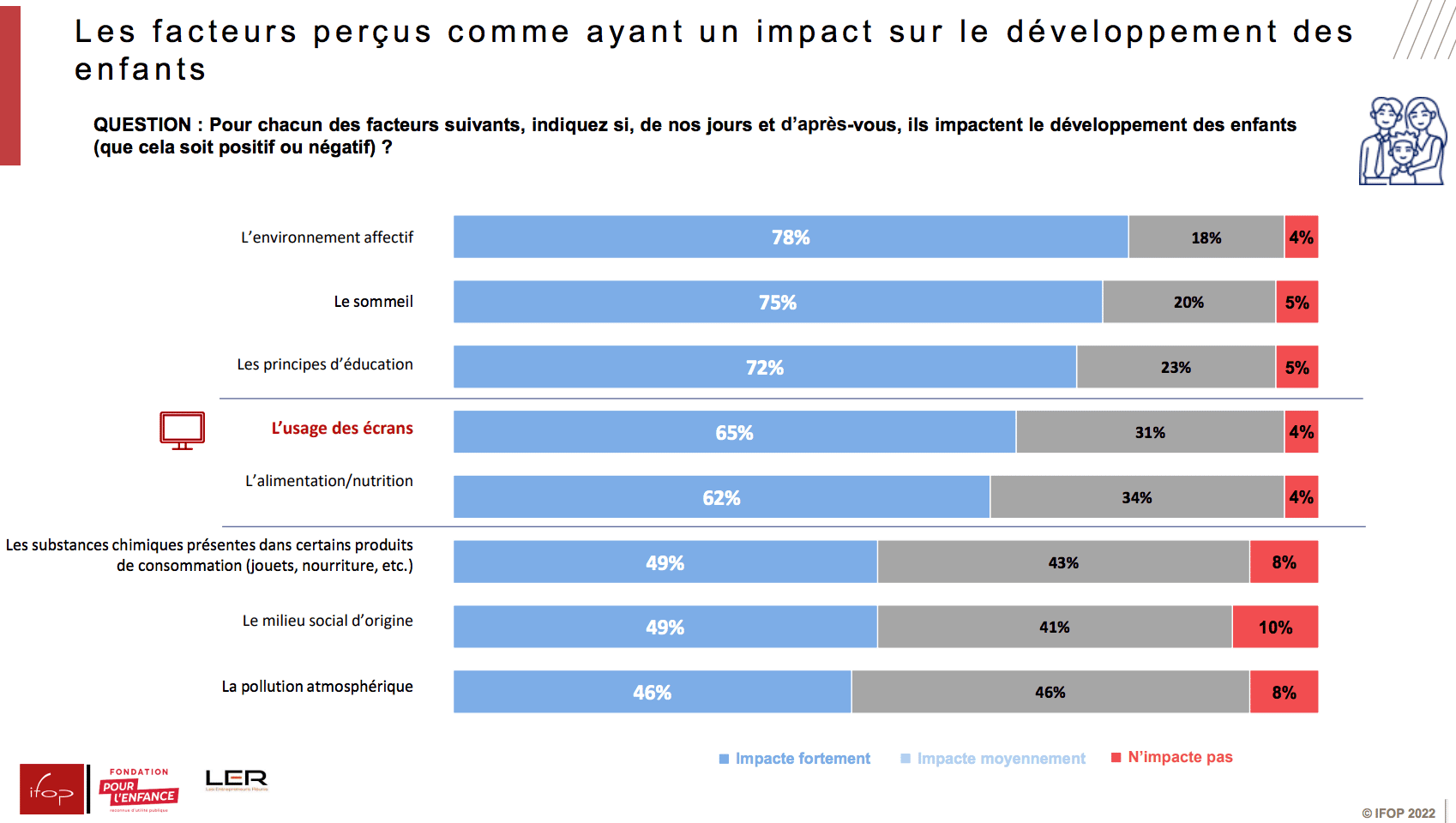 Plus de 80% des enfants de 1 à 6 ans utilisent le smartphone ou la