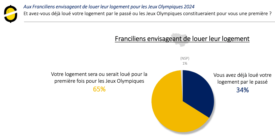 Les JO 2024 à Paris, une mauvaise chose selon 44% des Franciliens